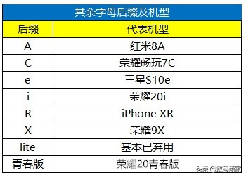 手机各系列的命名,各个手机型号的开头字母代表什么