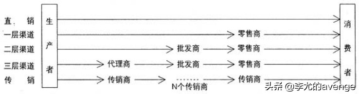 传销跟直销的区别是什么,传销和直销的区别是什么