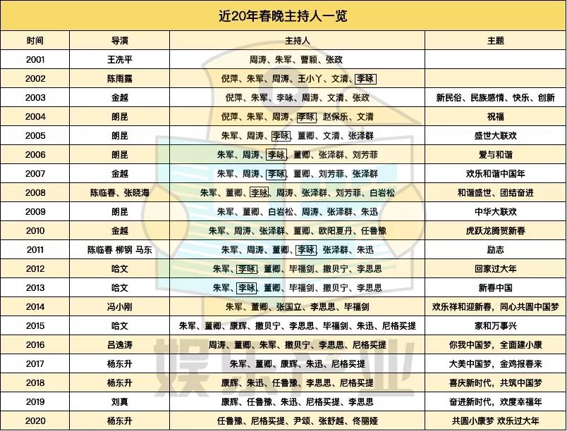 春晚主持人迭代：22岁小将混搭佟丽娅，38年头一遭