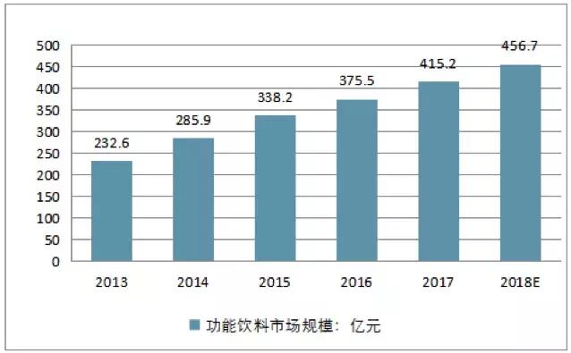 红牛功能饮料发展趋势,红牛饮料销量排行榜前十名