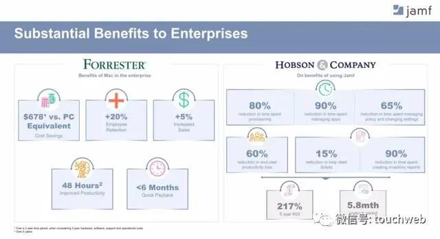 苹果软件制作商Jamf纳斯达克上市：涨51%市值46亿美元