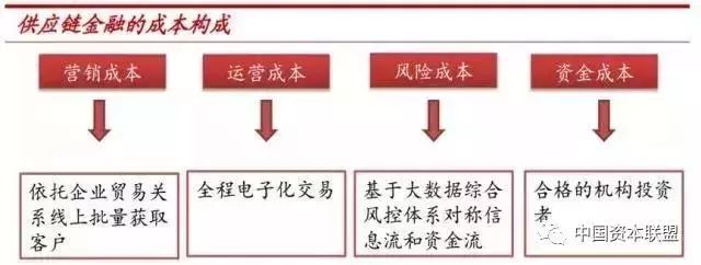推荐收藏|2019年供应链金融模式总结分析！附详细商业模式案例