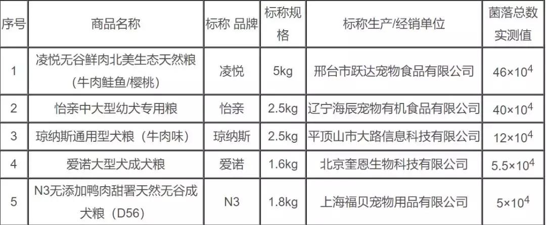 进口猫狗粮最新消息,315曝光的不合格猫粮名单