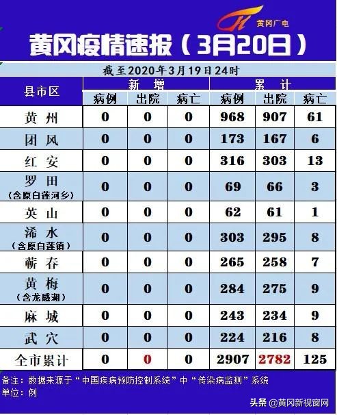 抗击肺炎专题最新消息,黄冈疫情最新报道实时动态