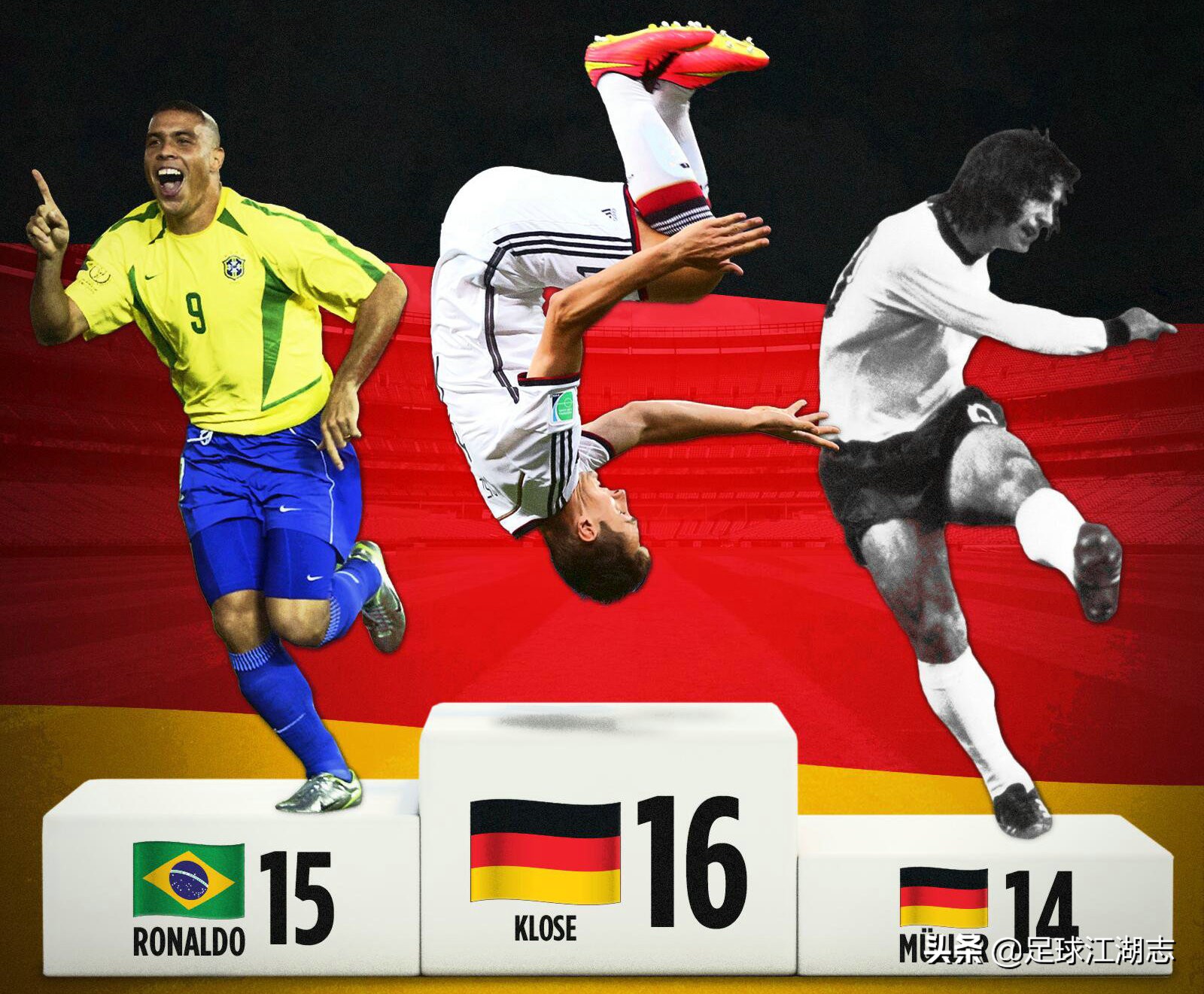 克洛泽拿过几次世界杯金靴,克洛泽射门6次进5球