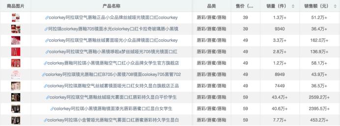 为什么珂拉琪只卖唇釉,珂拉琪一共出过多少个唇釉