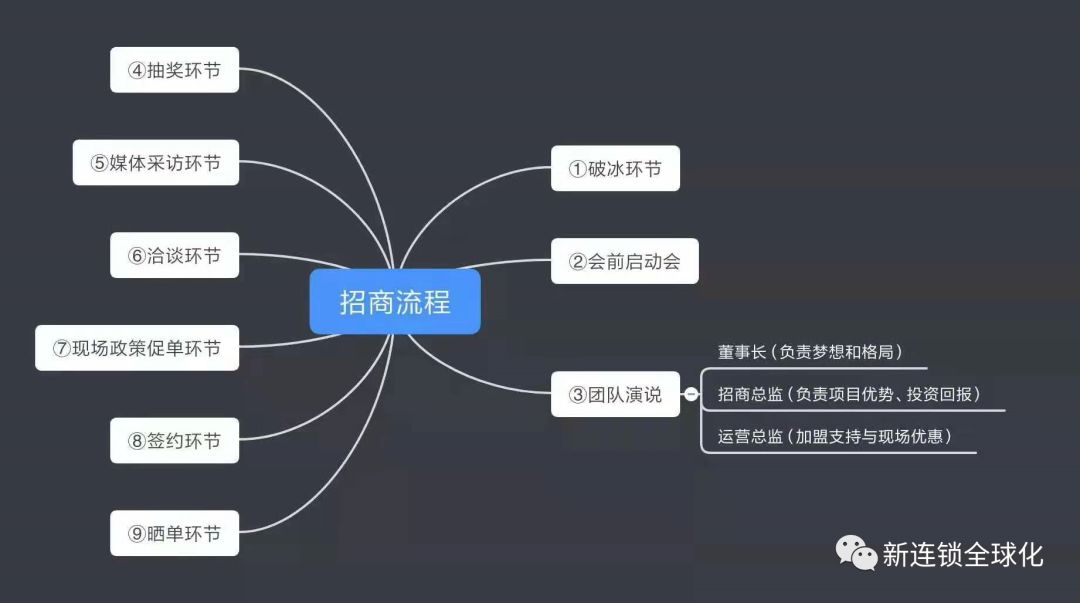 招商架构体系怎么做,招商体系模式