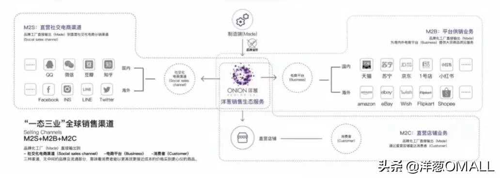洋葱omall发展战略,洋葱omall的市场份额