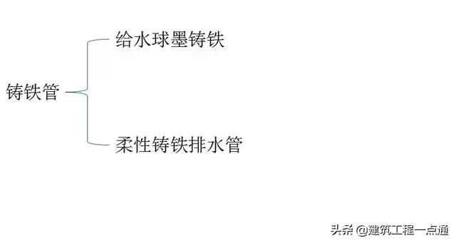 给排水工程实务知识点总结,给排水管理的基本方法