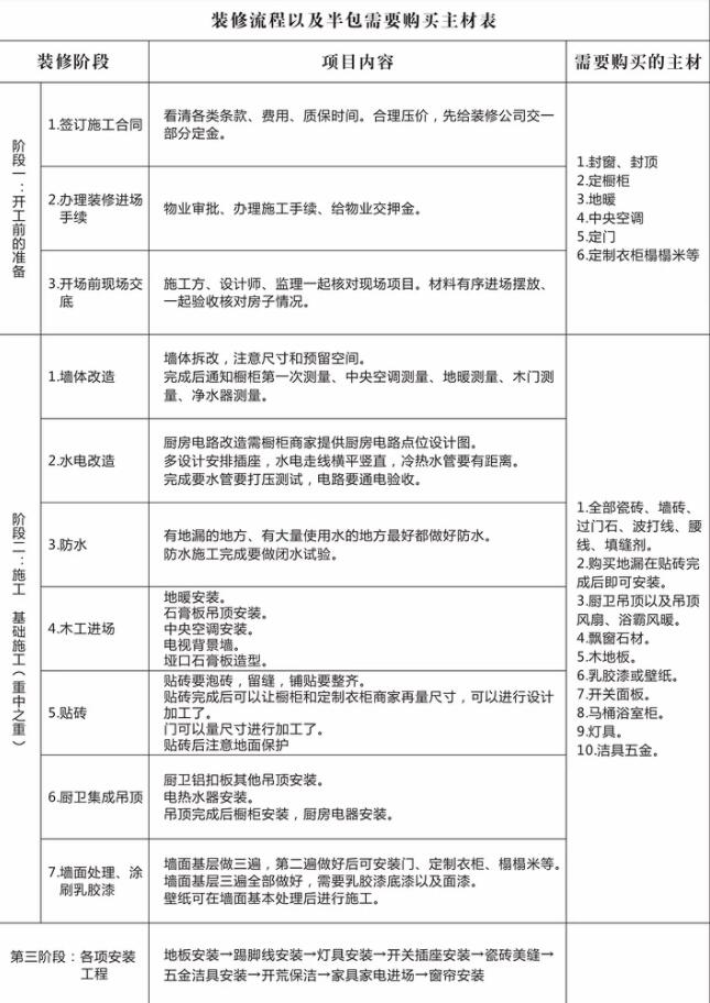 房子用什么装修方法最省钱,装修卫生间购买材料明细清单