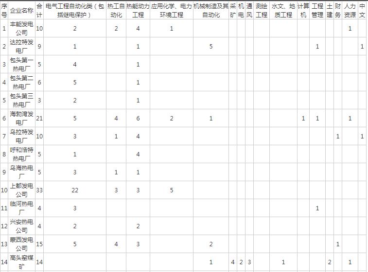 内蒙的电力国企，北方联合电力终于招聘啦！应往届大专可报