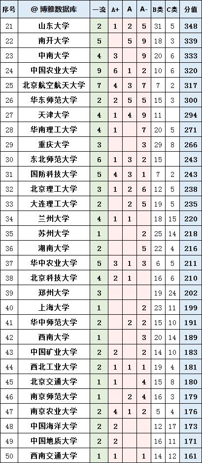 esi学科排名中国高校,一流学科建设高校最新排名
