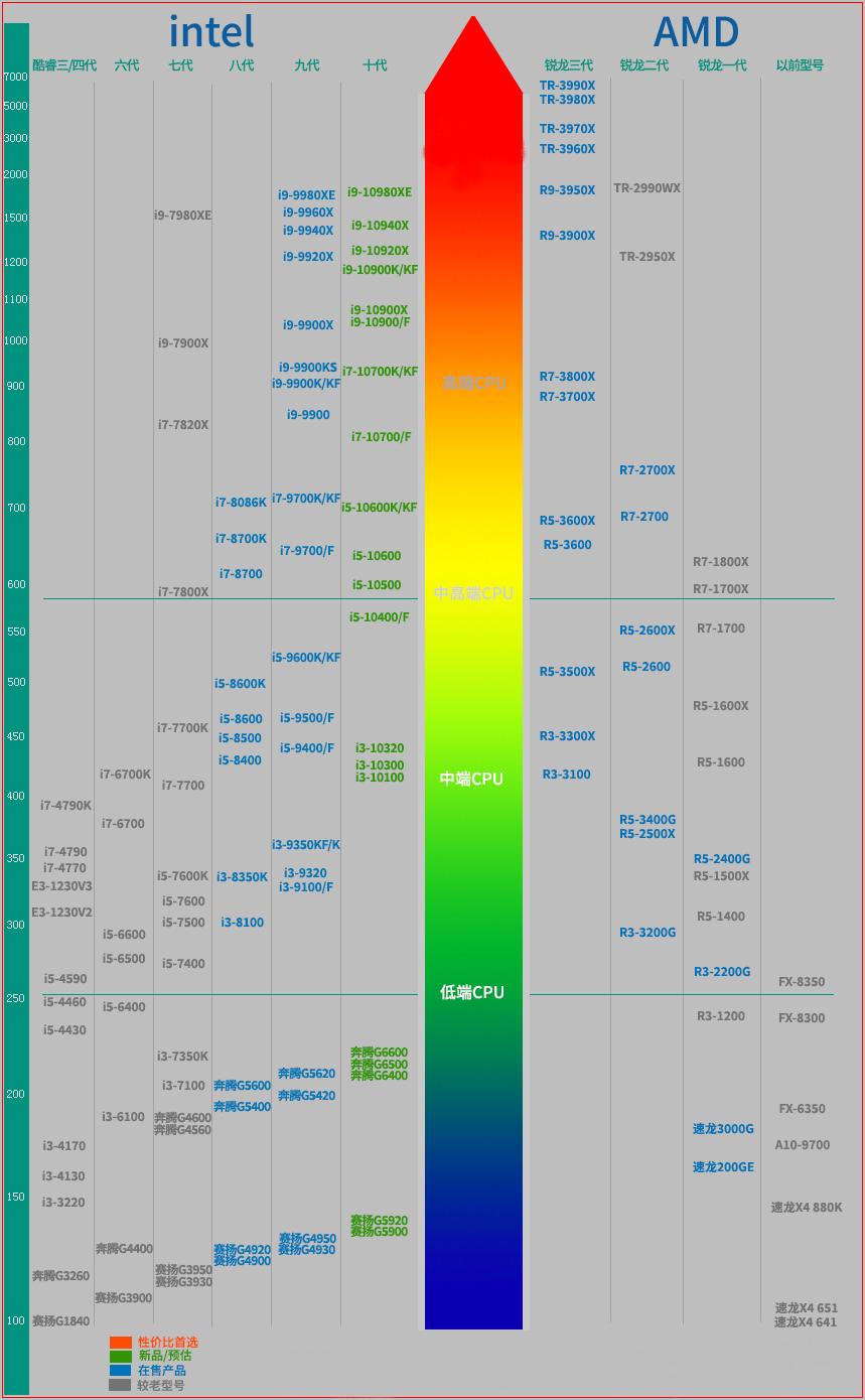 买cpu是看核心数还是主频高的好,cpu玩游戏看核心还是看主频