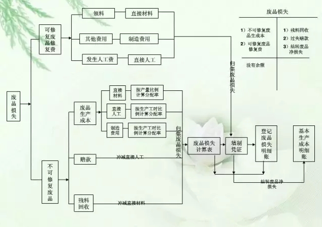 为什么做会计不想做了,怎样才能做一个成本会计