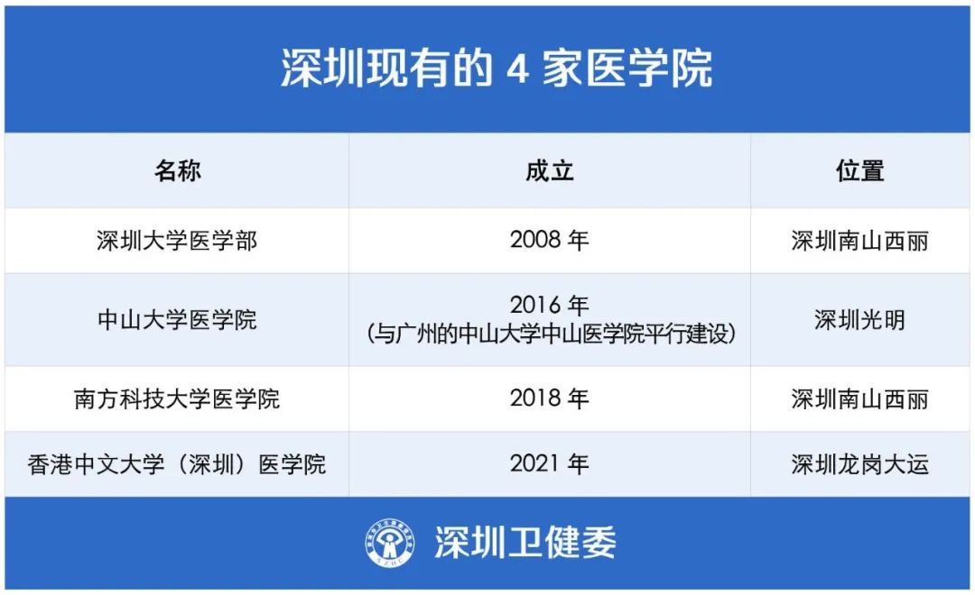 把医生捧上“天”的深圳,又放史上最大招医令:7734人!