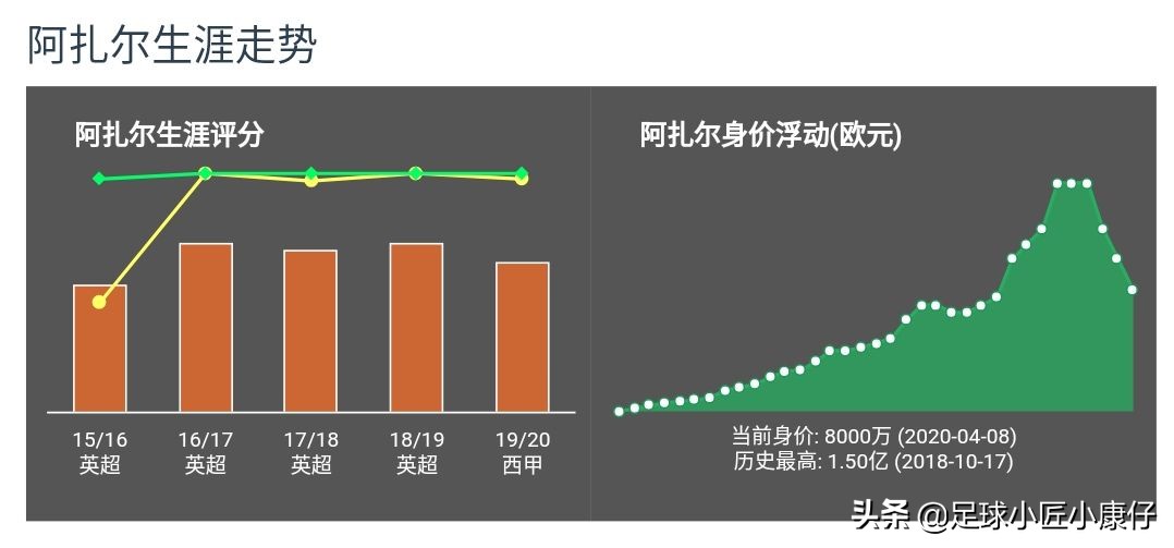 索尔根阿扎尔失误盘点,阿扎尔数据