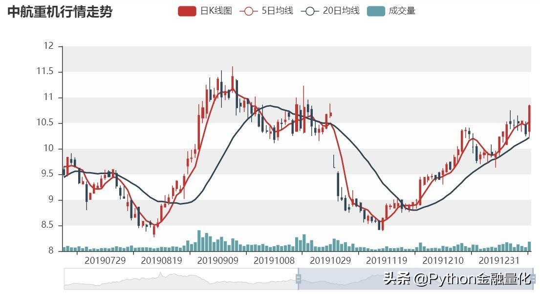 python选股视频教程,python量化短线选股