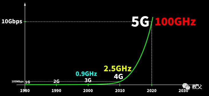 5G,6G,7G,8G,AI「爱」無所不在