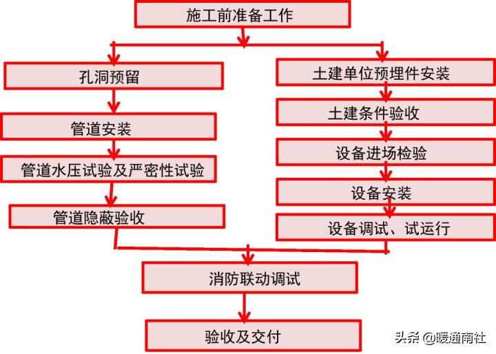 建筑机电各专业安装工程管理规程(企业可编辑版)