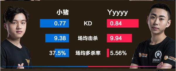 CFML丨扬说数据：选手数据或左右WF与奇迹之间的赛果？