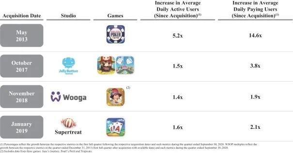 棋牌之王Playtika定价估值120亿美元拟融资17亿美金