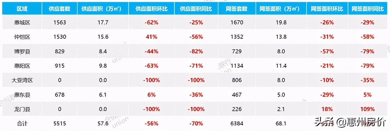 惠州楼市成交价6月,2022惠州楼市国庆成交