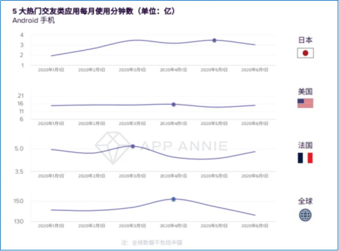 AppAnnie2020半年报告：在疫情期间“转危为机”的那些App