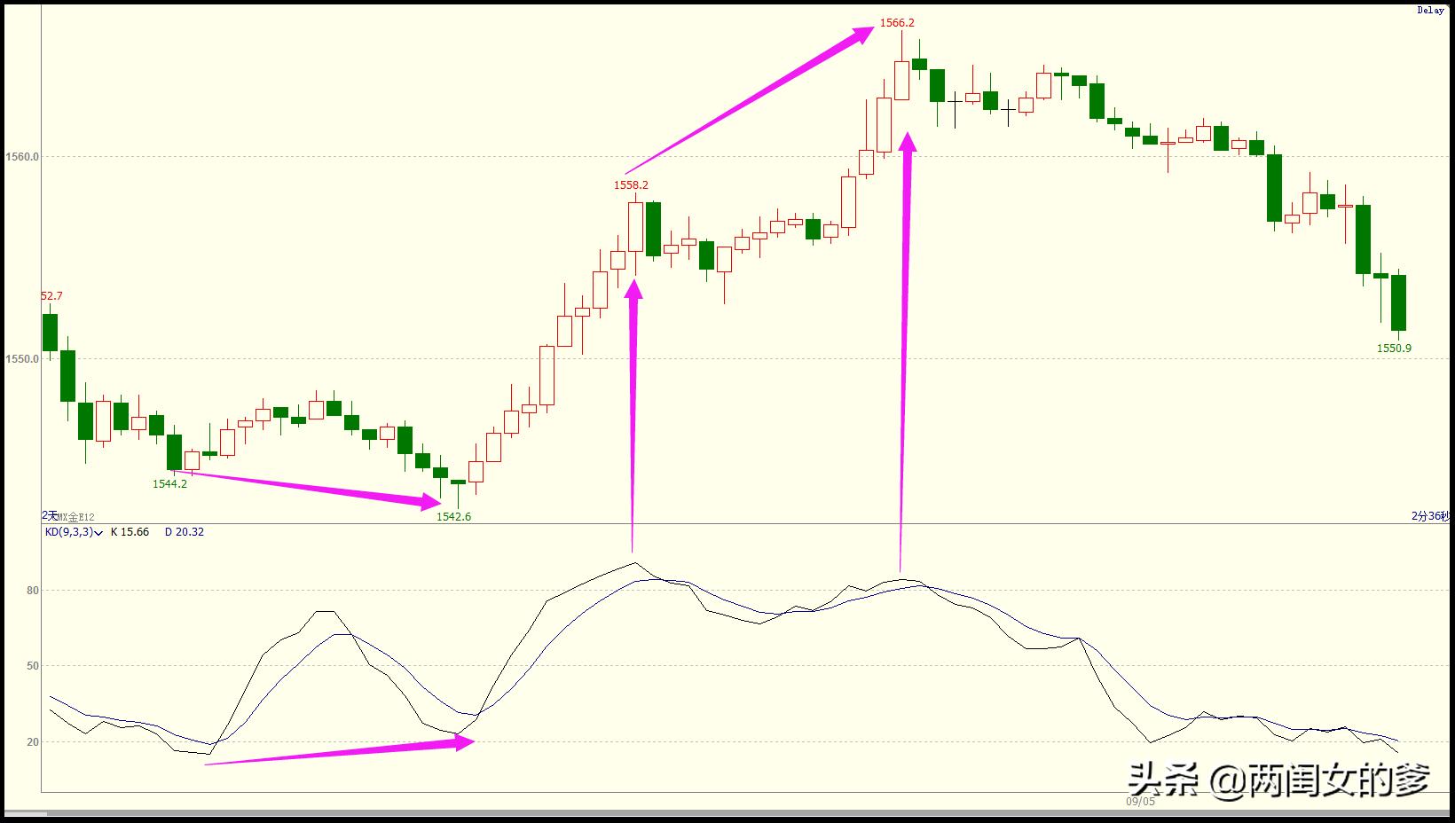 最稳的kd指标战法,60分钟kd指标买卖法