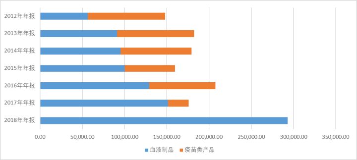 一家和永乐大帝有关的生物医药企业，天坛生物2018年年报点评