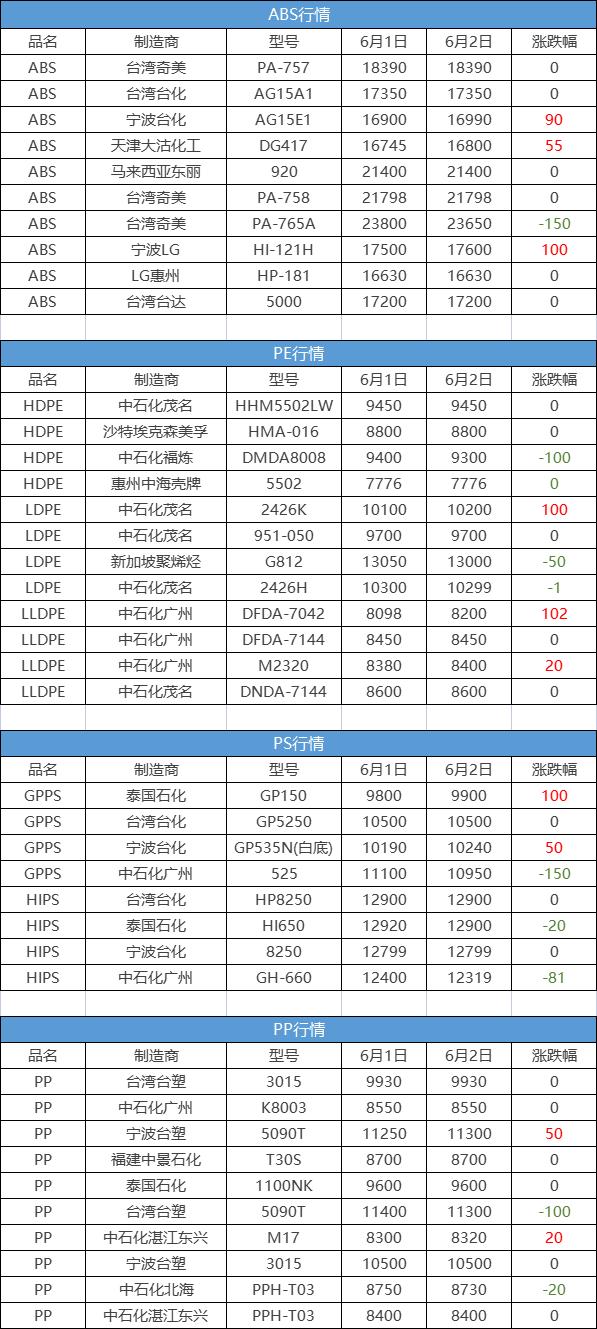 6月开涨！下游狂发涨价函，上涨50%！东丽面临“断供”危机