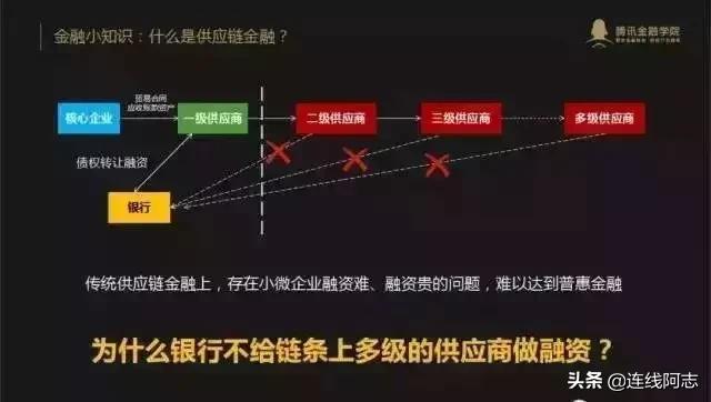 供应链金融与贸易融资区别分析,互联网供应链金融融资模式
