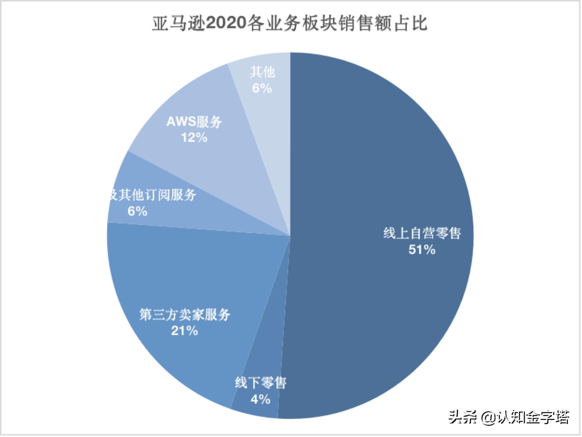 亚马逊商家获利模式,亚马逊飞轮的经营模式