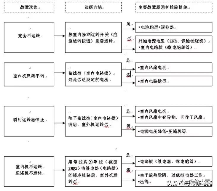 空调的安装和维修常见故障,新版空调器常见故障实修演练
