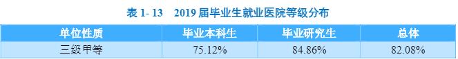 本科生就业率达95.99%,中国医科大学2019届毕业生就业现状大揭秘!