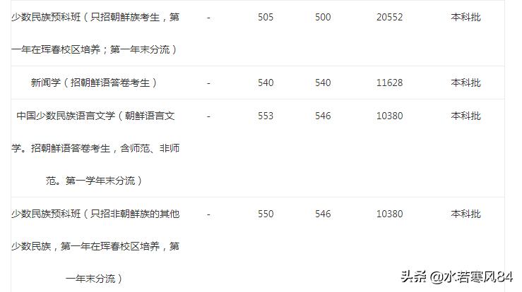 这所211工程大学，朝鲜语是特色，初次就业率居然只有62%