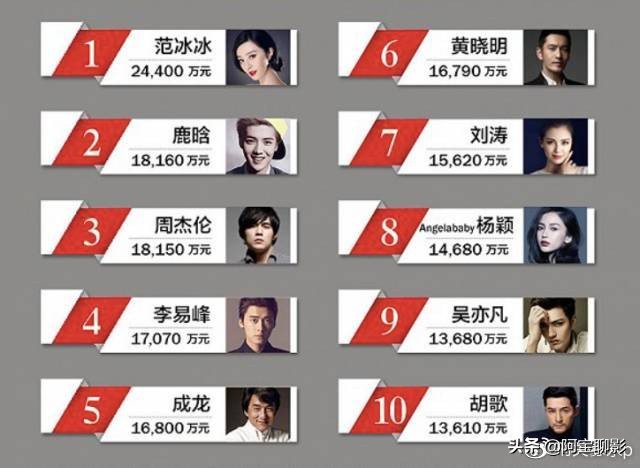 中国韩国顶级明星的片酬对比,演员片酬中韩对比