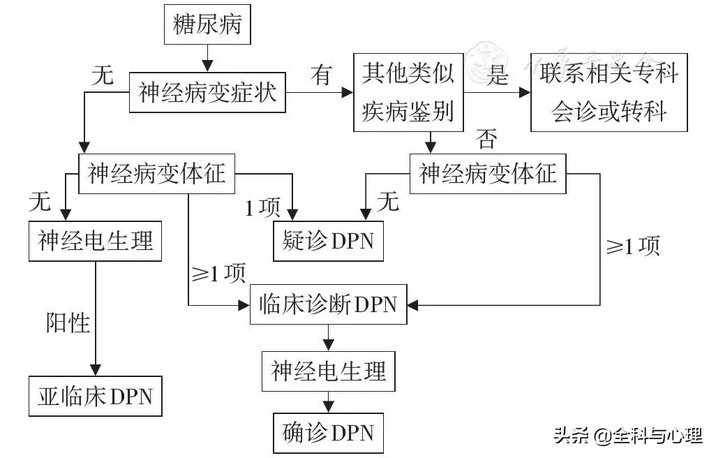 糖尿病足的康复指南,糖尿病足慢性创面处理指南