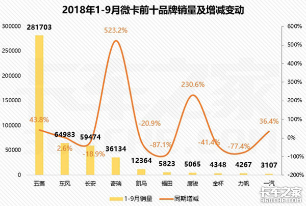 国内微卡销量,微卡销量