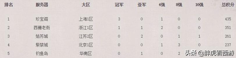 梦幻西游武神坛203联16强名单,梦幻西游武神坛173届8强名单