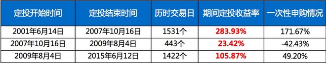 有一种“美梦”是：定投始于高点终于高点