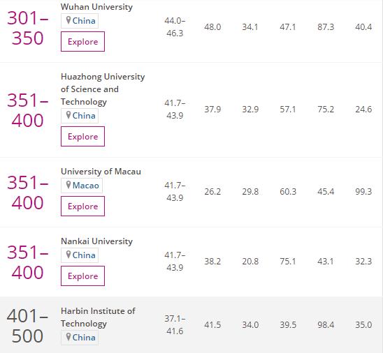 世界商科大学排名2019中文版,世界大学商科最新排名