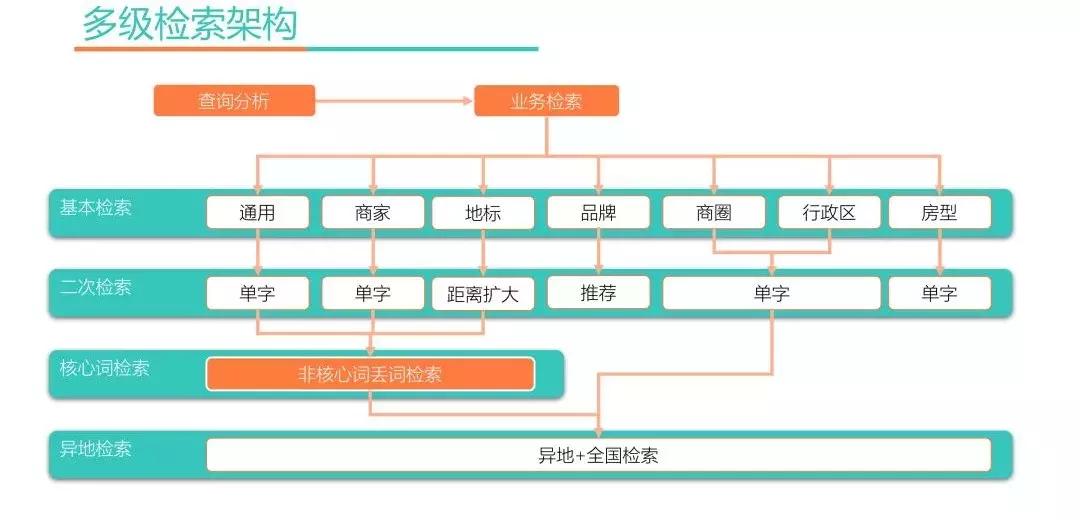 深度学习搜索业务中的探索与实践,深度学习算法的发展前途