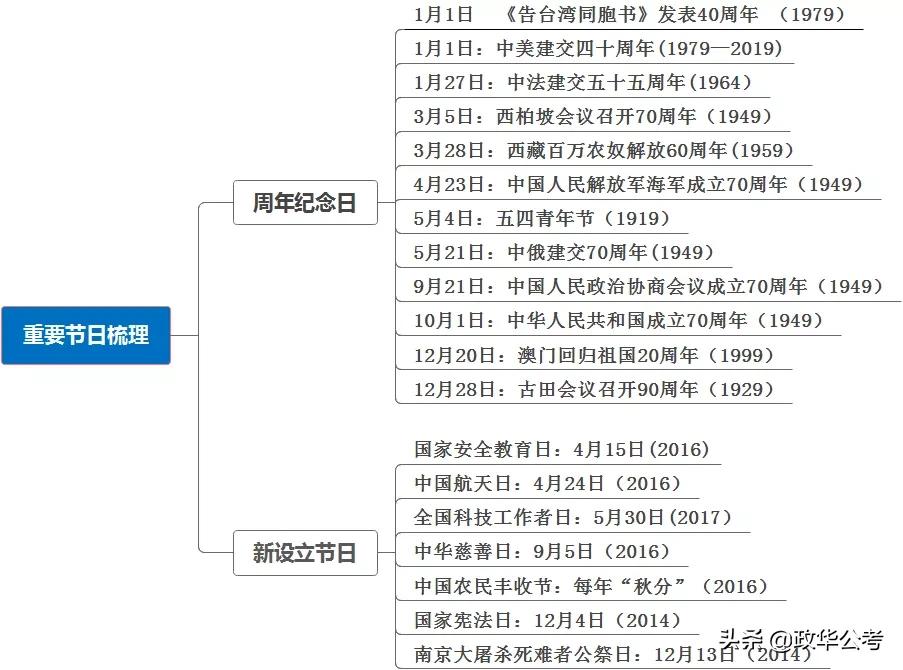 必考点！周年纪念日和重要节日汇总