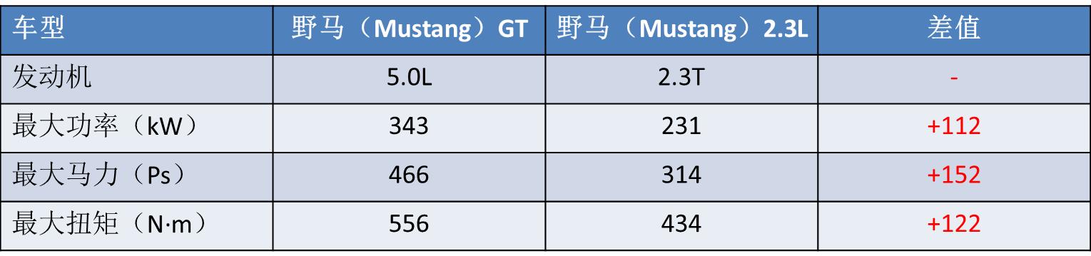目前在售最便宜的v8跑车,v8自然吸气的经典车型