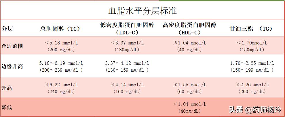 糖尿病血脂高吃哪种他汀,糖尿病人血脂正常医生还让吃他汀