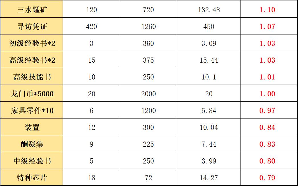 明日方舟多索雷斯假日dh-8攻略,明日方舟多索雷斯假日dh-9攻略