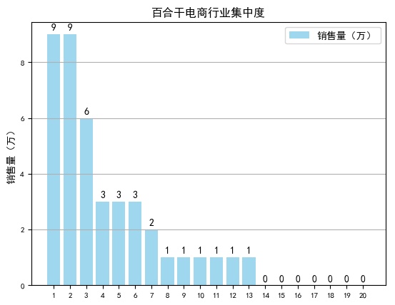 百合干电商大数据：客单价20-50元，净含量在500g销售最好