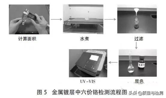 汽车禁用和限用物质检测方法,汽车禁用物质检测设备