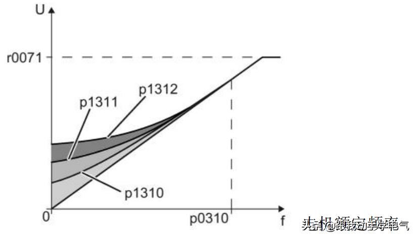 g120变频器端子控制参数设置,g120变频器转矩提升参数