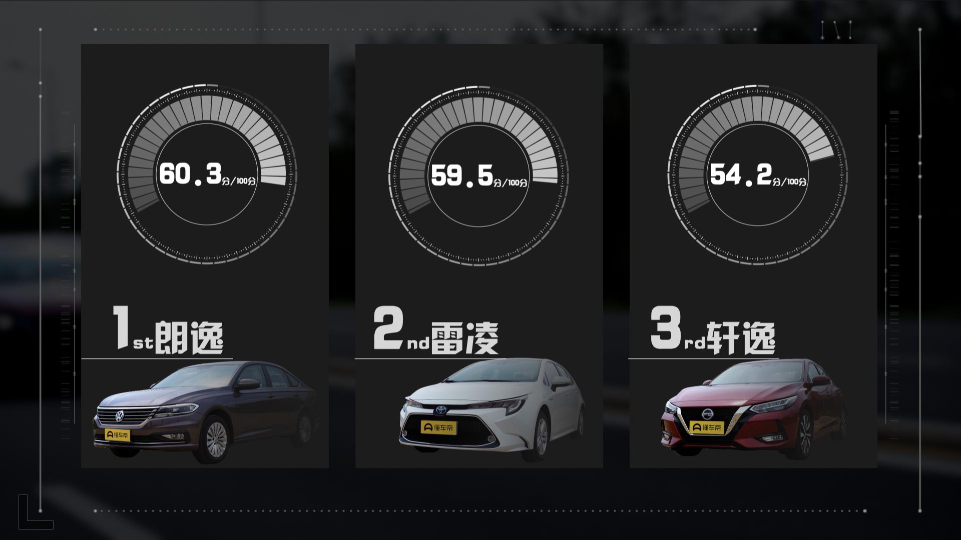 卡罗拉朗逸轩逸它们的排名怎样,朗逸轩逸雷凌1.5l